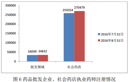 2016年8月全國執(zhí)業(yè)藥師注冊(cè)情況