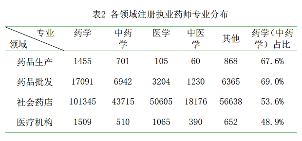 2016年8月全國執(zhí)業(yè)藥師注冊(cè)情況