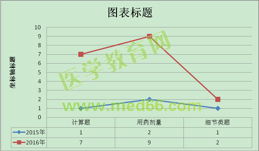 2016年執(zhí)業(yè)藥師考試《藥學(xué)綜合知識(shí)與技能》新增考點(diǎn)分析