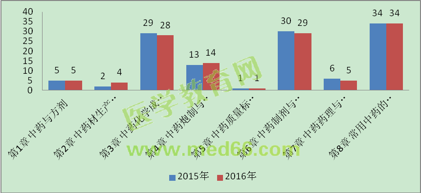 2015-2016年執(zhí)業(yè)中藥師考試《中藥學(xué)專業(yè)知識（一）》試題分值