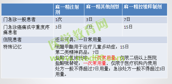 2016年執(zhí)業(yè)藥師考試《藥事管理與法規(guī)》試題與醫(yī)學教育網自習室講解內容對比