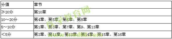 2015-2016年執(zhí)業(yè)藥師考試《藥學(xué)專(zhuān)業(yè)知識(shí)（二）》試題各章節(jié)分值比例