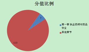 執(zhí)業(yè)藥師與藥品安全分值比例