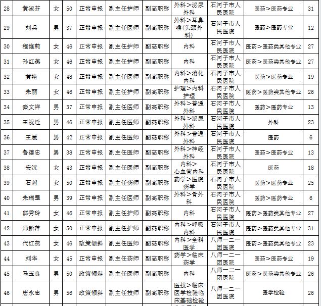 新疆石河子市2016年衛(wèi)生高級(jí)職務(wù)任職資格評(píng)審?fù)ㄟ^(guò)名單