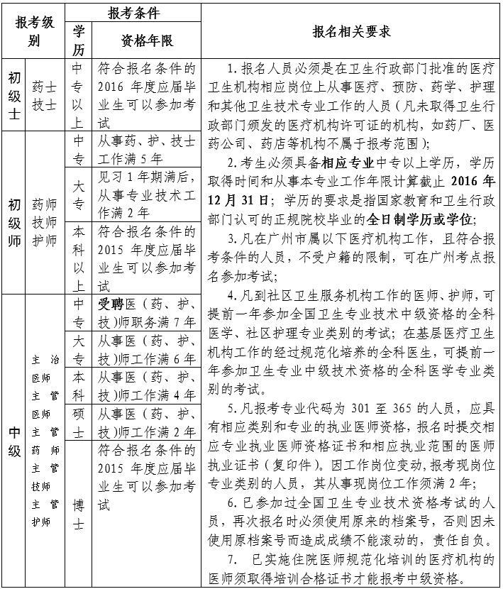 廣東省廣州市番禺區(qū)2017年衛(wèi)生資格考試報(bào)名及現(xiàn)場審核