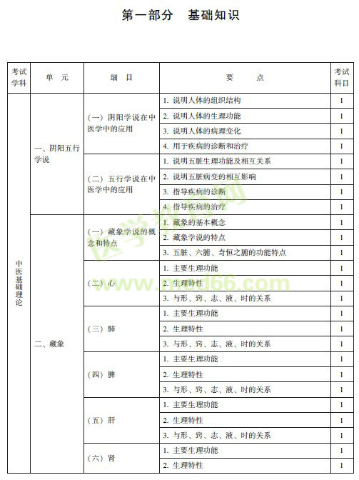 中醫(yī)婦科主治醫(yī)師考試大綱