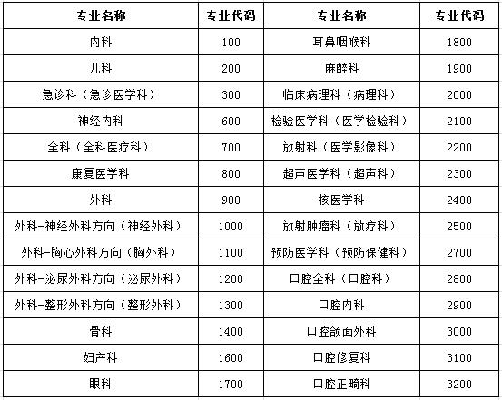 江西省贛州市人民醫(yī)院2017年住院醫(yī)師規(guī)范化培訓學員招收專業(yè) 