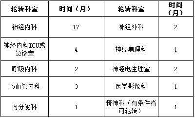 臨床輪轉(zhuǎn)科室及時間安排