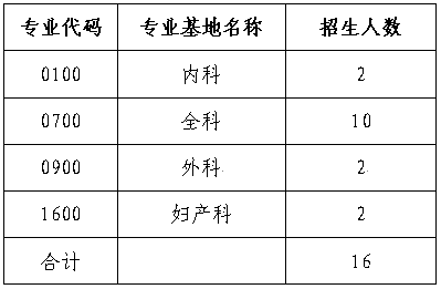 廣東省羅定市人民醫(yī)院2017年住院醫(yī)師規(guī)范化培訓學員招生計劃