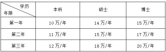 佛山市三水區(qū)人民醫(yī)院2017年住院醫(yī)師規(guī)范化培訓待遇