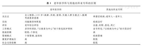 老年醫(yī)學專科醫(yī)師必備的臨床知識與技能