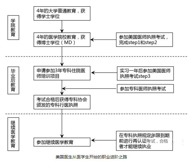 美國(guó)?？漆t(yī)生的培養(yǎng)