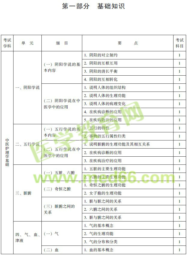 2017年中醫(yī)護(hù)理專業(yè)初級(jí)師考試大綱匯總