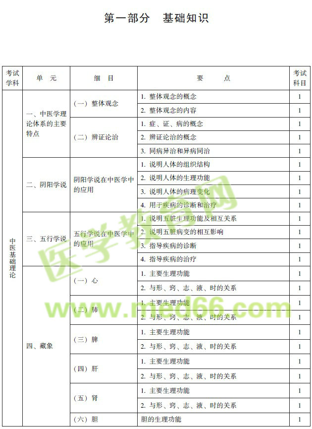 2017年中西醫(yī)結(jié)合骨傷科專業(yè)考試大綱（中級(jí)）免費(fèi)下載