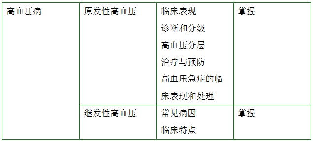 高血壓治療考點(diǎn)講解|記憶訣竅
