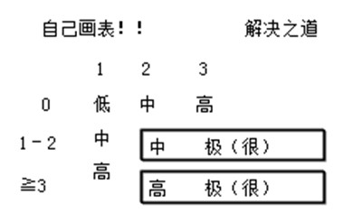 高血壓診斷分層巧記憶