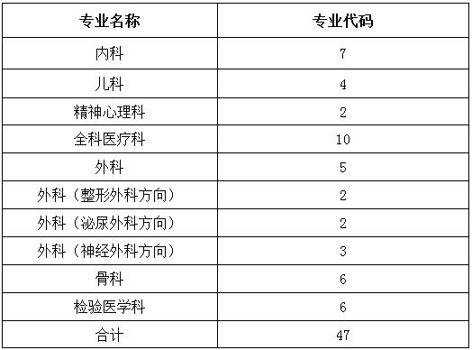 廣東省2017年暨南大學(xué)附屬第一醫(yī)院住院醫(yī)師規(guī)范化培訓(xùn)學(xué)員招生計劃