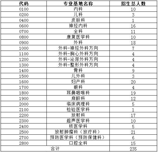 中山大學(xué)附屬第一醫(yī)院2017年住院醫(yī)師規(guī)范化培訓(xùn)學(xué)員招生計(jì)劃