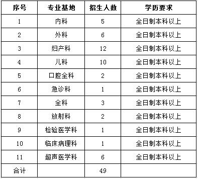 中山市博愛醫(yī)院2017年住院醫(yī)師規(guī)范化培訓招生計劃