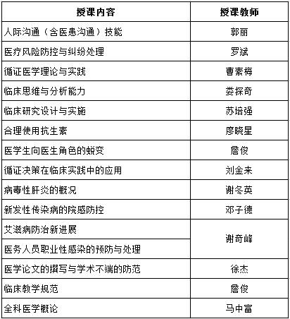 2017年《住院醫(yī)師規(guī)范化培訓(xùn)公共理論課程》上課內(nèi)容