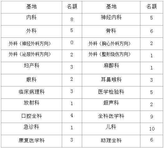 宜賓市第一人民醫(yī)院2017年第二批住院醫(yī)師規(guī)范化培訓(xùn)招生計(jì)劃