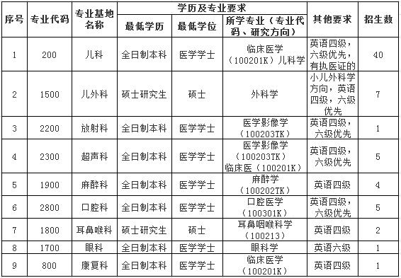 深圳市兒童醫(yī)院2017年住院醫(yī)師規(guī)范化培訓(xùn)招收計(jì)劃