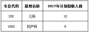 2017年惠州市第二婦幼保健院住院醫(yī)師規(guī)范化培訓(xùn)學(xué)員招生計(jì)劃