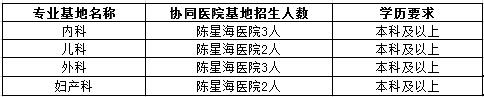 2017年陳星海醫(yī)院社會化住院醫(yī)師招生計(jì)劃