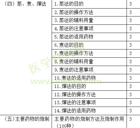 2017年初級(jí)中藥士考試大綱-專業(yè)知識(shí)