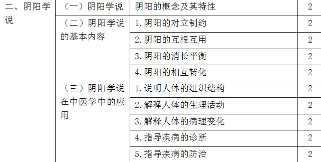 2018年初級中藥師考試大綱-相關(guān)專業(yè)知識(shí)