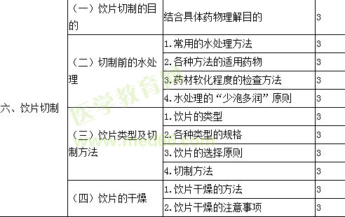 2019年主管中藥師考試大綱-專業(yè)知識