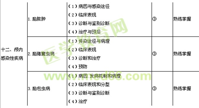 2017年神經(jīng)外科主治醫(yī)師考試大綱-專業(yè)知識/相關專業(yè)知識