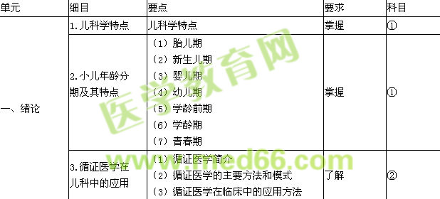 2017年兒科主治醫(yī)師考試大綱word版免費下載