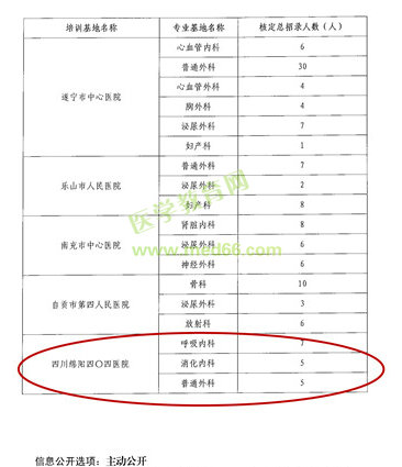 四川省專科醫(yī)師規(guī)范化培訓基地四川綿陽醫(yī)院新增三個