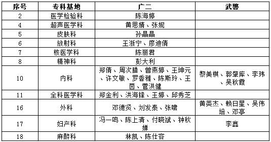 2017年廣州醫(yī)科大學(xué)附屬第二醫(yī)院住院醫(yī)師規(guī)范化培訓(xùn)面試結(jié)果公布