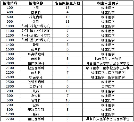 2017年廣東省人民醫(yī)院住院醫(yī)師規(guī)培生招聘規(guī)模及專業(yè) 