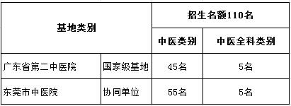 廣東省第二中醫(yī)院2017年中醫(yī)住院醫(yī)師規(guī)范化培訓(xùn)學(xué)員招生報名通知