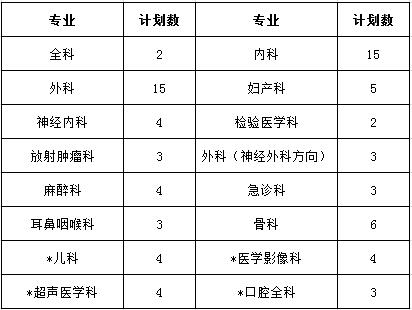 上饒市人民醫(yī)院2017年住院醫(yī)師規(guī)范化培訓學員招生計劃