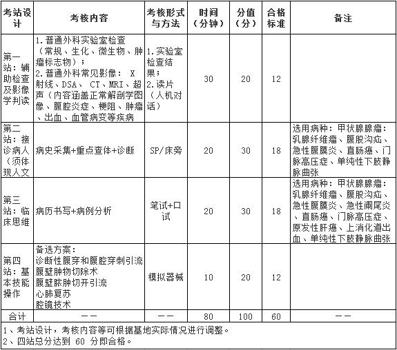 2017年外科住院醫(yī)師規(guī)范化培訓結(jié)業(yè)實踐技能考核指導標準（試行）