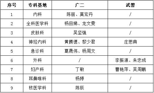 廣州醫(yī)科大學(xué)附屬第二醫(yī)院2017年住培面試結(jié)果及體檢安排通知（第二批）