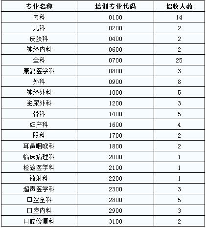 井岡山大學(xué)附屬醫(yī)院2017年住院醫(yī)師規(guī)培學(xué)員招生報(bào)名通知