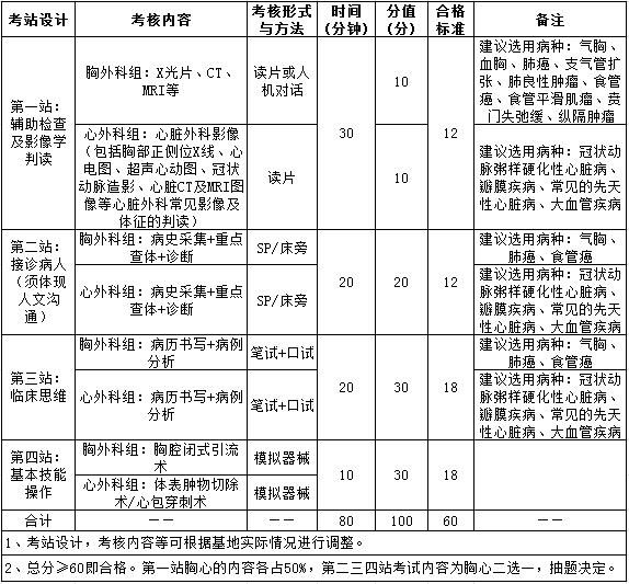 2017年住院醫(yī)師規(guī)范化培訓(xùn)實(shí)踐技能考核指導(dǎo)標(biāo)準(zhǔn)（1100胸心外科）