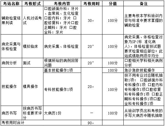 黑龍江口腔住院醫(yī)師規(guī)范化培訓臨床實踐能力考核內容