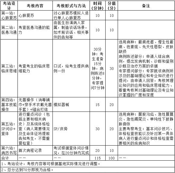 2017年住院醫(yī)師規(guī)范化培訓(xùn)實踐技能考核指導(dǎo)標準（1300整形外科）