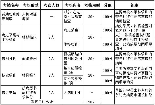 黑龍江住院醫(yī)師規(guī)培考核臨床實(shí)踐能力考核內(nèi)容