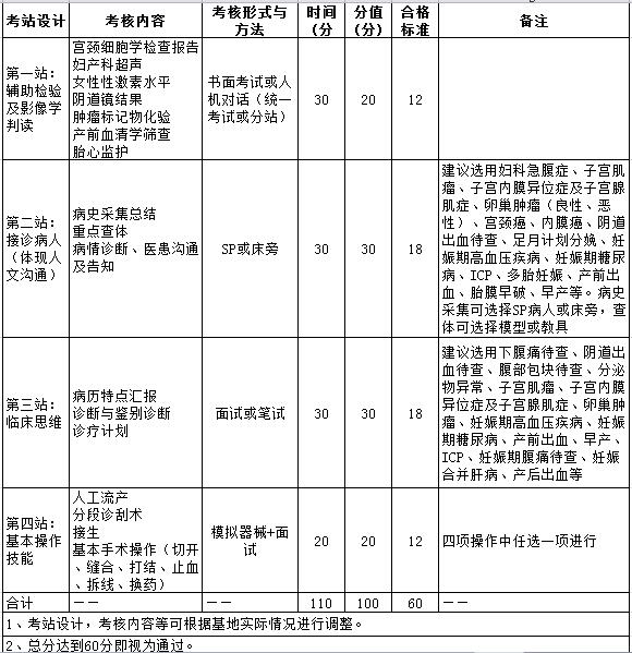 2017年婦產(chǎn)科住院醫(yī)師規(guī)培實踐技能考核指導(dǎo)標(biāo)準(zhǔn)（代碼1600）