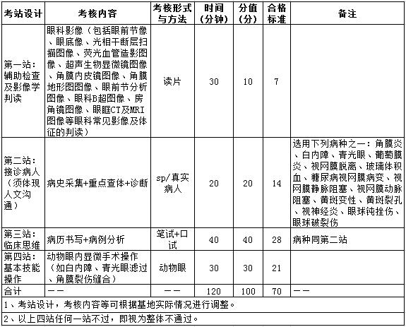 2017年眼科住院醫(yī)師規(guī)培實踐技能考核指導(dǎo)標(biāo)準(zhǔn)（專業(yè)代碼1700）