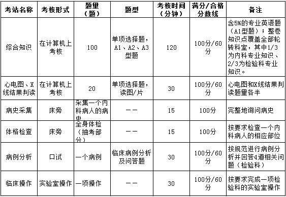 上海市醫(yī)學檢驗科住院醫(yī)師規(guī)范化培訓結業(yè)綜合考核要求