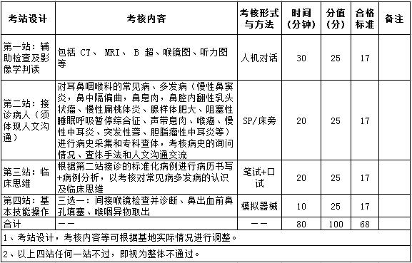 2017年耳鼻咽喉科住院醫(yī)師規(guī)培實(shí)踐技能考核指導(dǎo)標(biāo)準(zhǔn)（代碼1800）