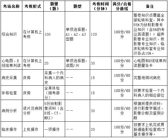 醫(yī)學(xué)影像科放射影像專業(yè)各考站的具體規(guī)定 